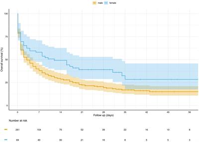 Gender disparities in patients undergoing extracorporeal cardiopulmonary resuscitation